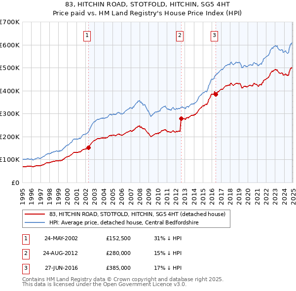 83, HITCHIN ROAD, STOTFOLD, HITCHIN, SG5 4HT: Price paid vs HM Land Registry's House Price Index