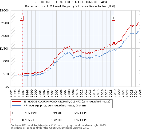 83, HODGE CLOUGH ROAD, OLDHAM, OL1 4PX: Price paid vs HM Land Registry's House Price Index