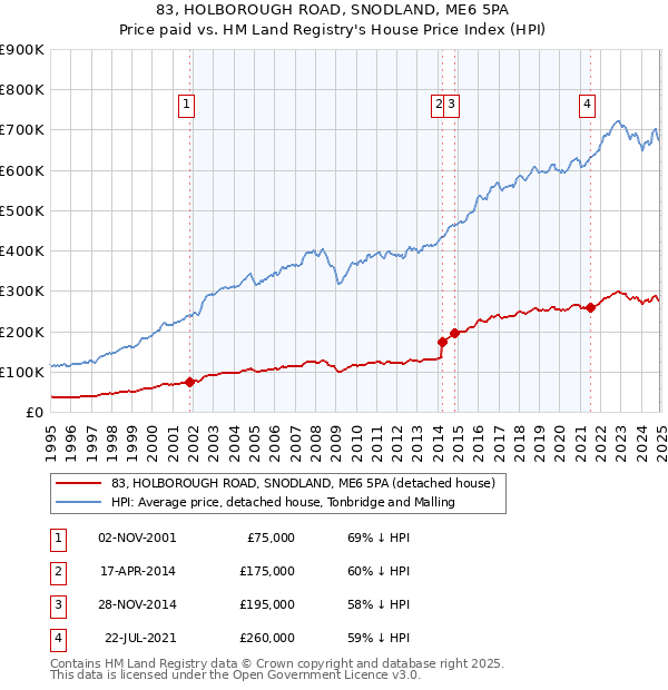 83, HOLBOROUGH ROAD, SNODLAND, ME6 5PA: Price paid vs HM Land Registry's House Price Index