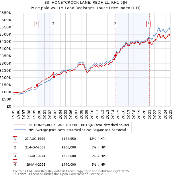 83, HONEYCROCK LANE, REDHILL, RH1 5JN: Price paid vs HM Land Registry's House Price Index