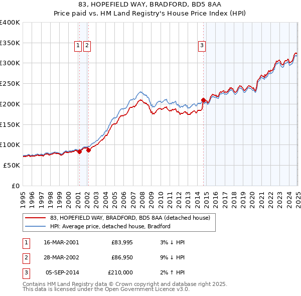 83, HOPEFIELD WAY, BRADFORD, BD5 8AA: Price paid vs HM Land Registry's House Price Index