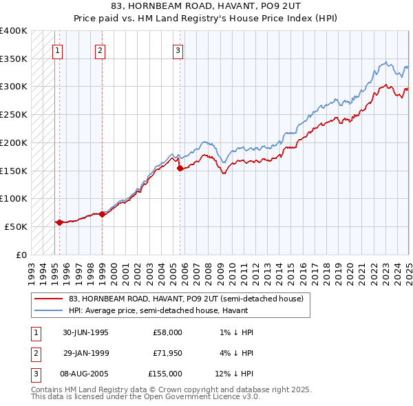83, HORNBEAM ROAD, HAVANT, PO9 2UT: Price paid vs HM Land Registry's House Price Index