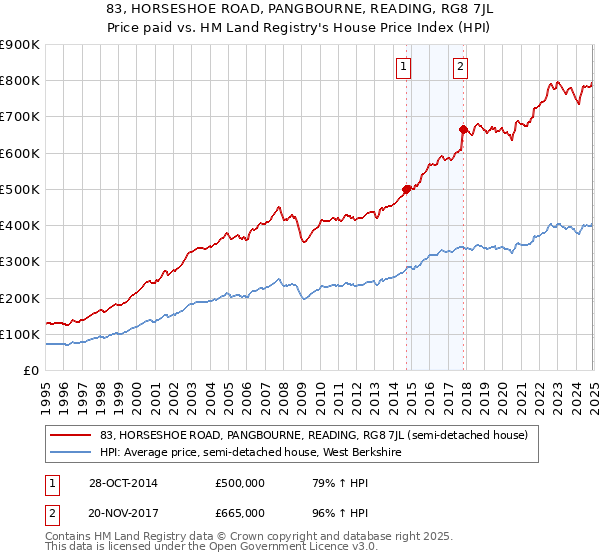 83, HORSESHOE ROAD, PANGBOURNE, READING, RG8 7JL: Price paid vs HM Land Registry's House Price Index