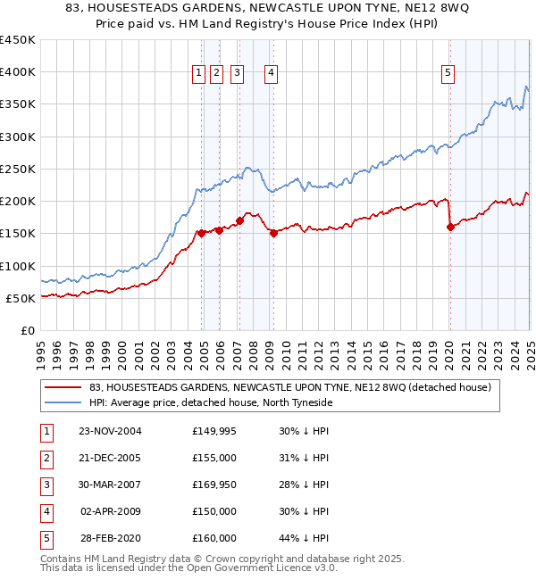 83, HOUSESTEADS GARDENS, NEWCASTLE UPON TYNE, NE12 8WQ: Price paid vs HM Land Registry's House Price Index