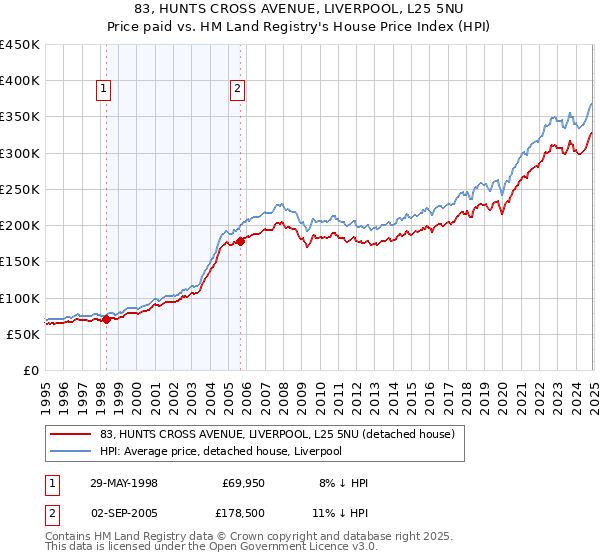 83, HUNTS CROSS AVENUE, LIVERPOOL, L25 5NU: Price paid vs HM Land Registry's House Price Index