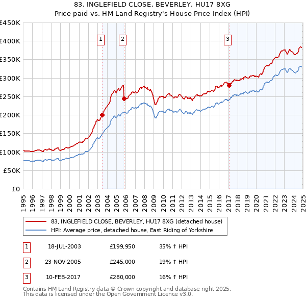 83, INGLEFIELD CLOSE, BEVERLEY, HU17 8XG: Price paid vs HM Land Registry's House Price Index