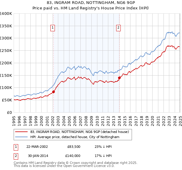 83, INGRAM ROAD, NOTTINGHAM, NG6 9GP: Price paid vs HM Land Registry's House Price Index