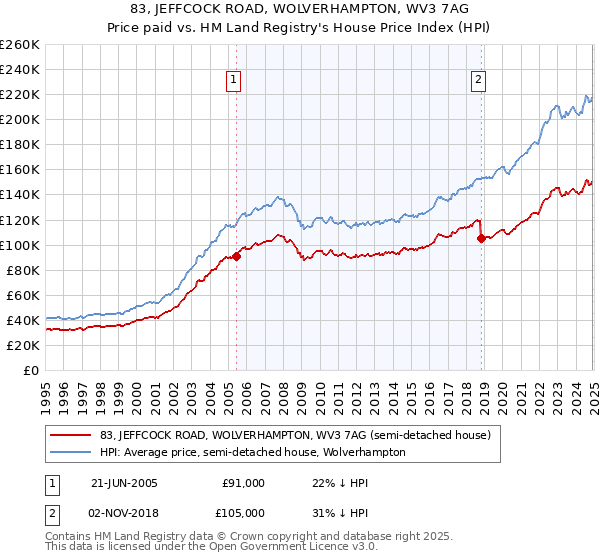 83, JEFFCOCK ROAD, WOLVERHAMPTON, WV3 7AG: Price paid vs HM Land Registry's House Price Index