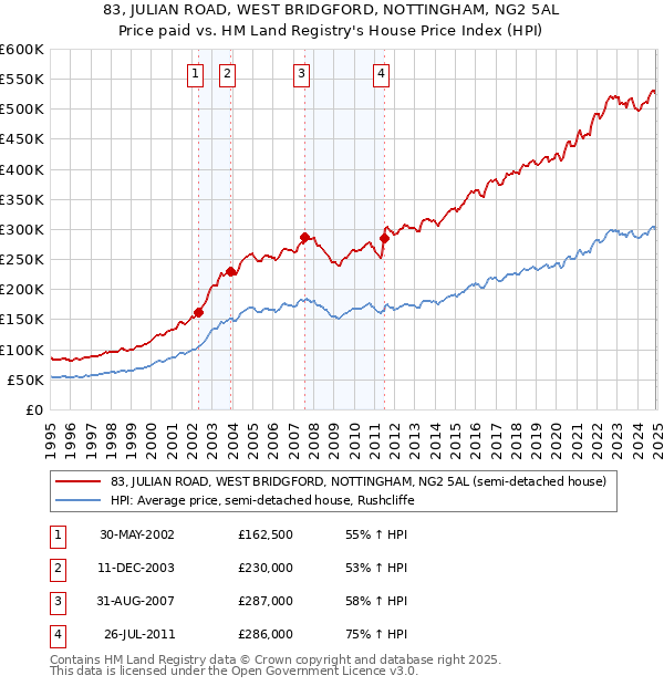 83, JULIAN ROAD, WEST BRIDGFORD, NOTTINGHAM, NG2 5AL: Price paid vs HM Land Registry's House Price Index