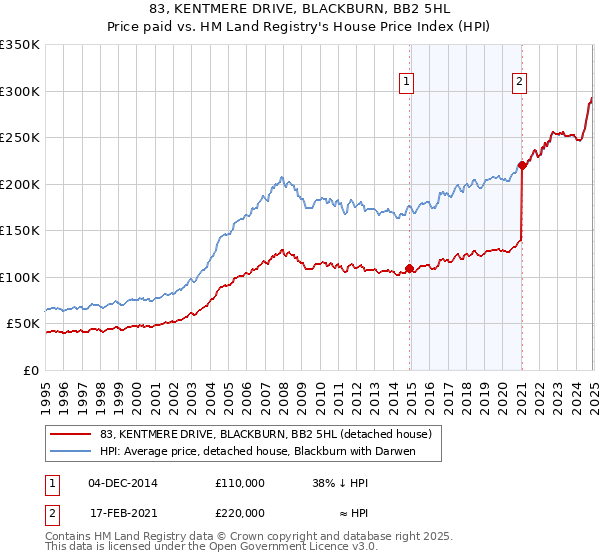 83, KENTMERE DRIVE, BLACKBURN, BB2 5HL: Price paid vs HM Land Registry's House Price Index