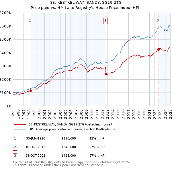 83, KESTREL WAY, SANDY, SG19 2TG: Price paid vs HM Land Registry's House Price Index