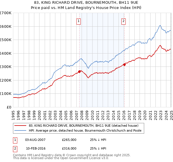 83, KING RICHARD DRIVE, BOURNEMOUTH, BH11 9UE: Price paid vs HM Land Registry's House Price Index