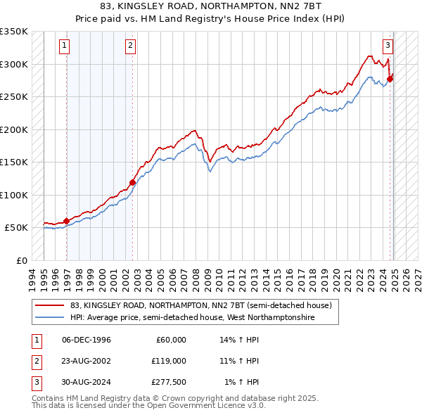 83, KINGSLEY ROAD, NORTHAMPTON, NN2 7BT: Price paid vs HM Land Registry's House Price Index