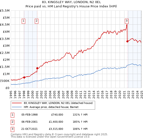 83, KINGSLEY WAY, LONDON, N2 0EL: Price paid vs HM Land Registry's House Price Index