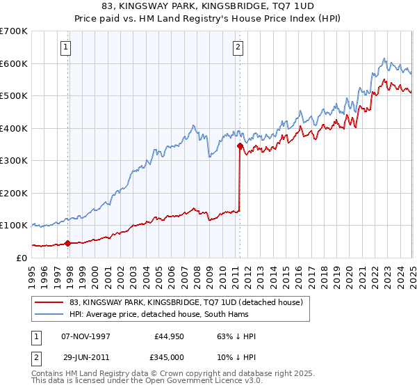 83, KINGSWAY PARK, KINGSBRIDGE, TQ7 1UD: Price paid vs HM Land Registry's House Price Index