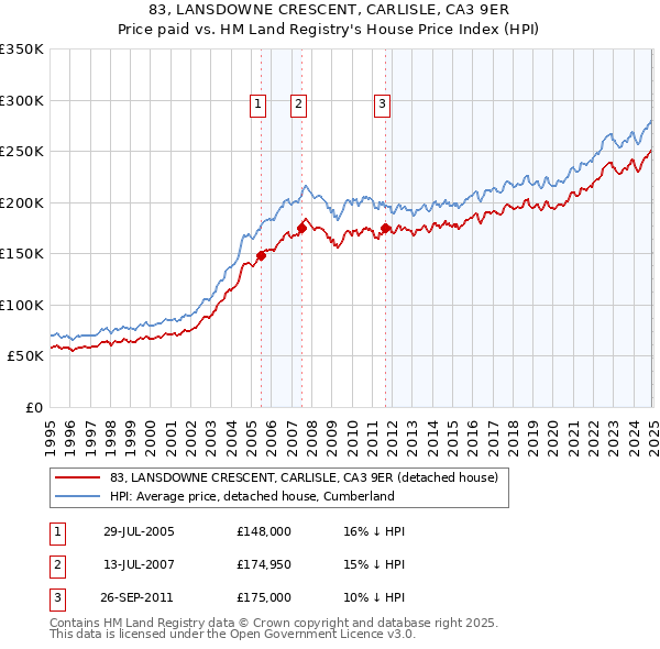 83, LANSDOWNE CRESCENT, CARLISLE, CA3 9ER: Price paid vs HM Land Registry's House Price Index