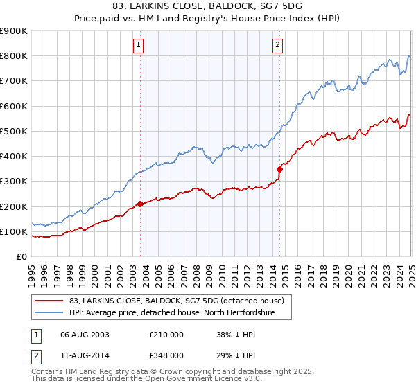 83, LARKINS CLOSE, BALDOCK, SG7 5DG: Price paid vs HM Land Registry's House Price Index