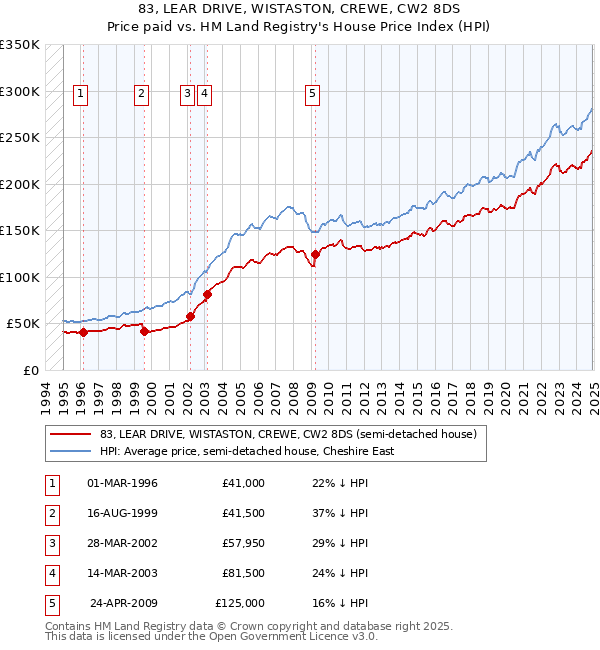 83, LEAR DRIVE, WISTASTON, CREWE, CW2 8DS: Price paid vs HM Land Registry's House Price Index