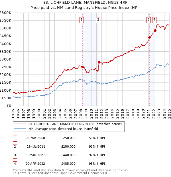 83, LICHFIELD LANE, MANSFIELD, NG18 4RF: Price paid vs HM Land Registry's House Price Index