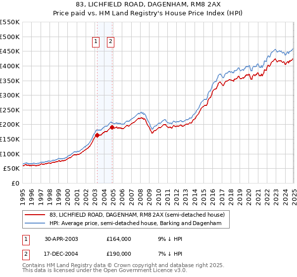 83, LICHFIELD ROAD, DAGENHAM, RM8 2AX: Price paid vs HM Land Registry's House Price Index