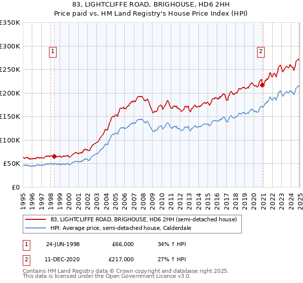 83, LIGHTCLIFFE ROAD, BRIGHOUSE, HD6 2HH: Price paid vs HM Land Registry's House Price Index