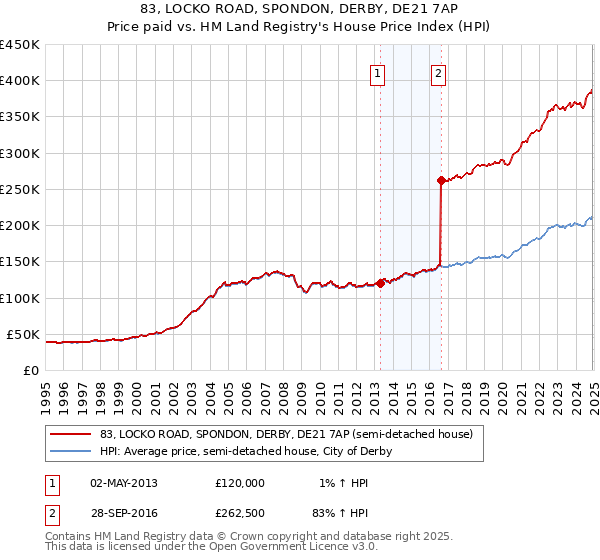 83, LOCKO ROAD, SPONDON, DERBY, DE21 7AP: Price paid vs HM Land Registry's House Price Index