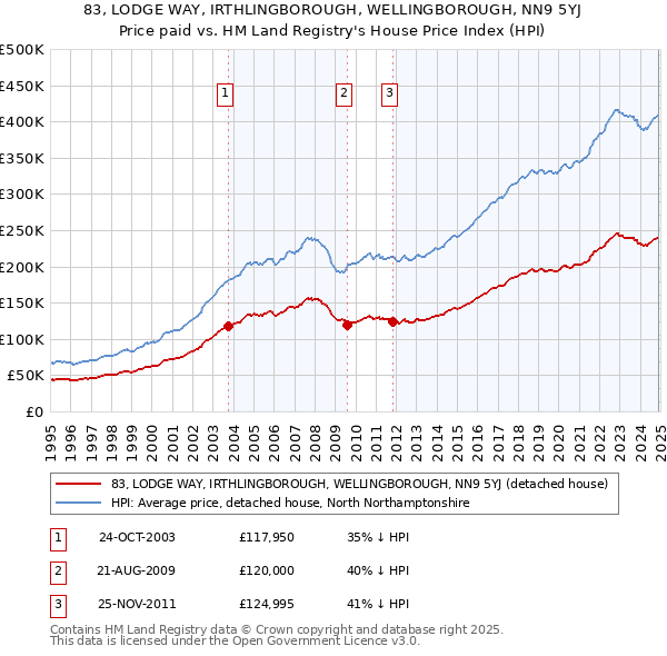 83, LODGE WAY, IRTHLINGBOROUGH, WELLINGBOROUGH, NN9 5YJ: Price paid vs HM Land Registry's House Price Index