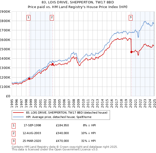83, LOIS DRIVE, SHEPPERTON, TW17 8BD: Price paid vs HM Land Registry's House Price Index
