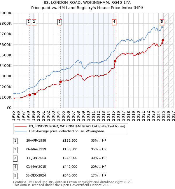 83, LONDON ROAD, WOKINGHAM, RG40 1YA: Price paid vs HM Land Registry's House Price Index