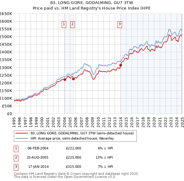 83, LONG GORE, GODALMING, GU7 3TW: Price paid vs HM Land Registry's House Price Index