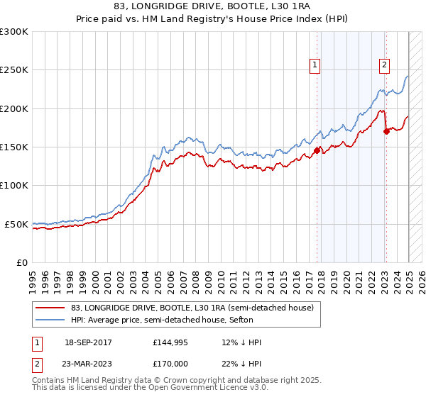 83, LONGRIDGE DRIVE, BOOTLE, L30 1RA: Price paid vs HM Land Registry's House Price Index