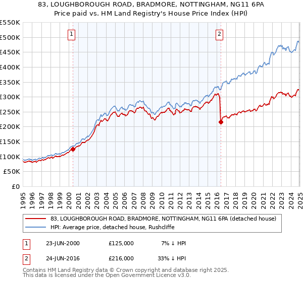 83, LOUGHBOROUGH ROAD, BRADMORE, NOTTINGHAM, NG11 6PA: Price paid vs HM Land Registry's House Price Index