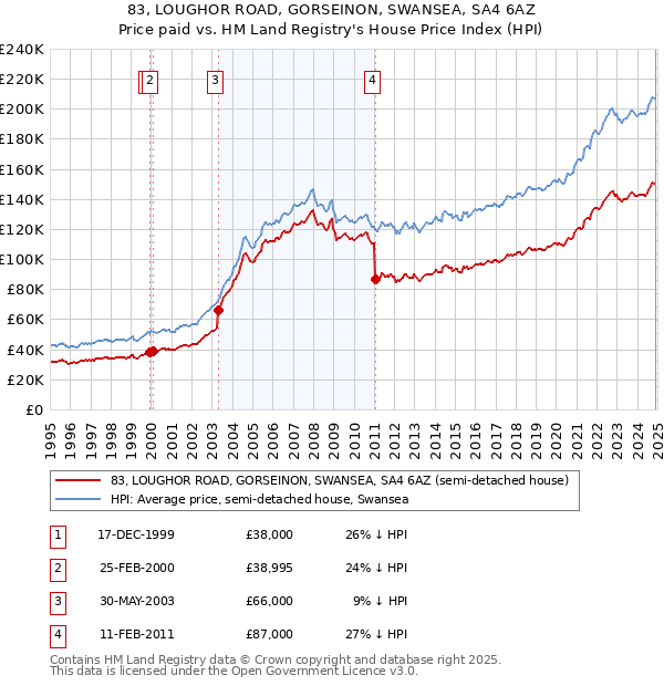 83, LOUGHOR ROAD, GORSEINON, SWANSEA, SA4 6AZ: Price paid vs HM Land Registry's House Price Index