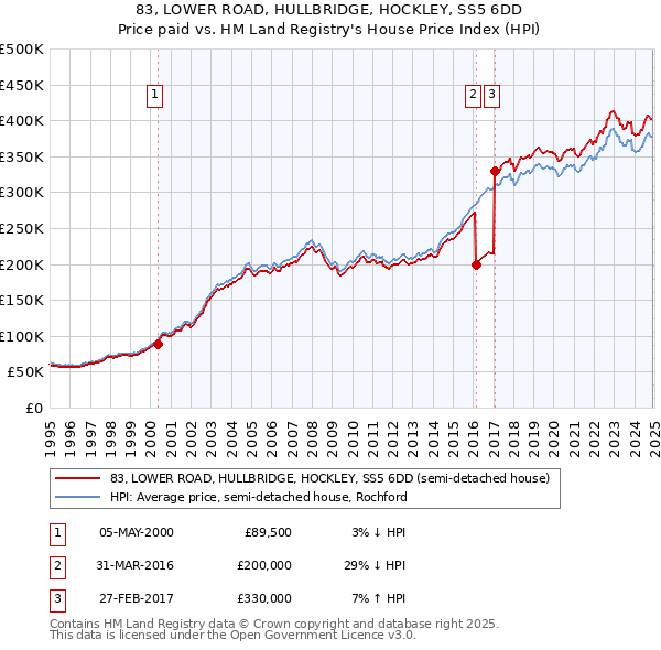 83, LOWER ROAD, HULLBRIDGE, HOCKLEY, SS5 6DD: Price paid vs HM Land Registry's House Price Index