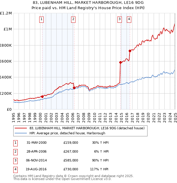 83, LUBENHAM HILL, MARKET HARBOROUGH, LE16 9DG: Price paid vs HM Land Registry's House Price Index