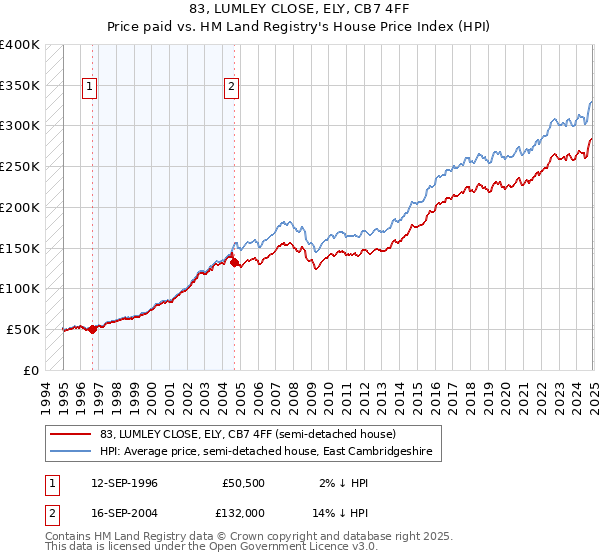 83, LUMLEY CLOSE, ELY, CB7 4FF: Price paid vs HM Land Registry's House Price Index