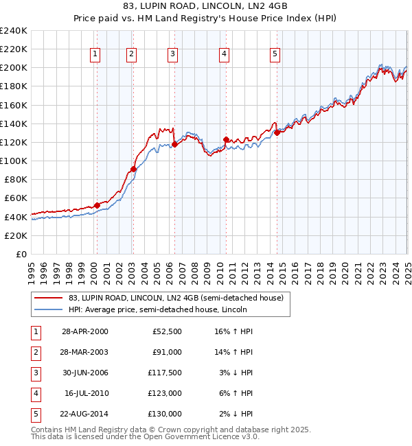 83, LUPIN ROAD, LINCOLN, LN2 4GB: Price paid vs HM Land Registry's House Price Index