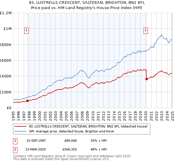 83, LUSTRELLS CRESCENT, SALTDEAN, BRIGHTON, BN2 8FL: Price paid vs HM Land Registry's House Price Index