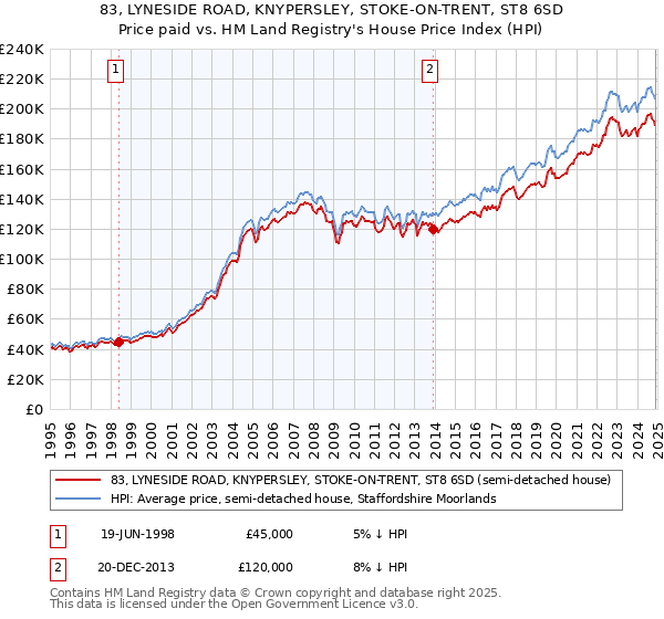 83, LYNESIDE ROAD, KNYPERSLEY, STOKE-ON-TRENT, ST8 6SD: Price paid vs HM Land Registry's House Price Index