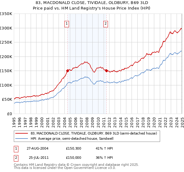 83, MACDONALD CLOSE, TIVIDALE, OLDBURY, B69 3LD: Price paid vs HM Land Registry's House Price Index