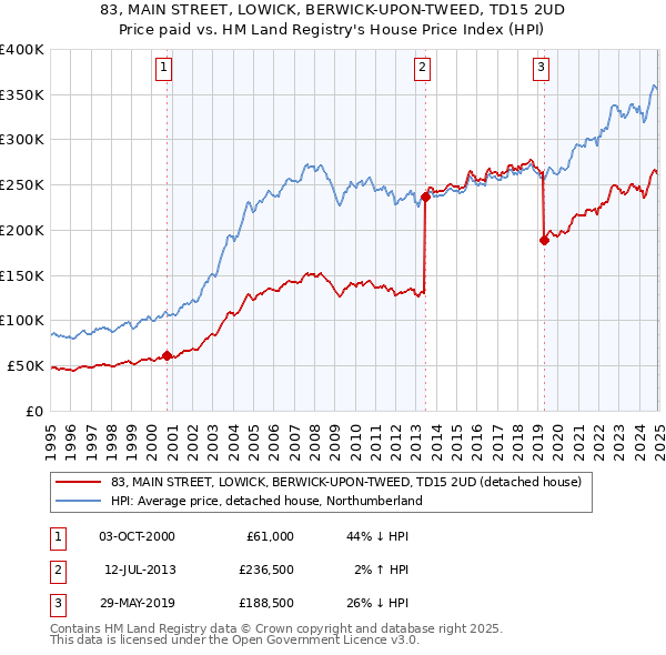 83, MAIN STREET, LOWICK, BERWICK-UPON-TWEED, TD15 2UD: Price paid vs HM Land Registry's House Price Index