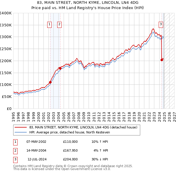 83, MAIN STREET, NORTH KYME, LINCOLN, LN4 4DG: Price paid vs HM Land Registry's House Price Index