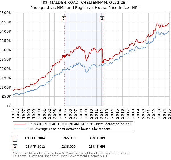 83, MALDEN ROAD, CHELTENHAM, GL52 2BT: Price paid vs HM Land Registry's House Price Index