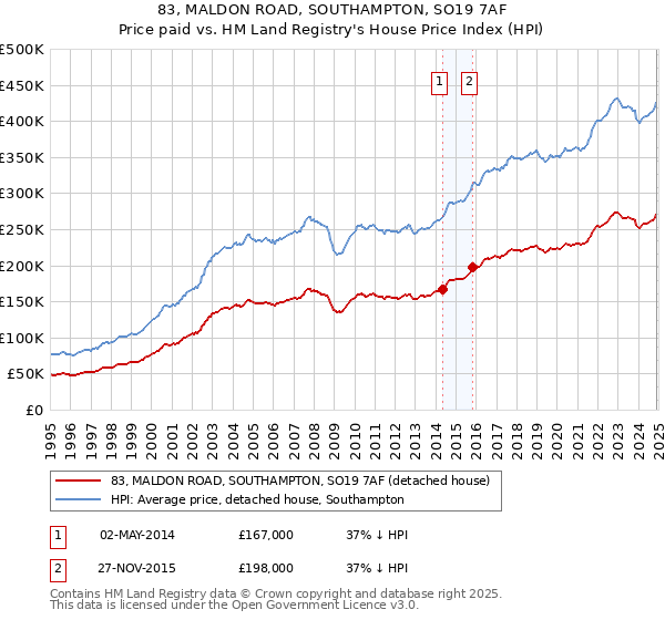 83, MALDON ROAD, SOUTHAMPTON, SO19 7AF: Price paid vs HM Land Registry's House Price Index