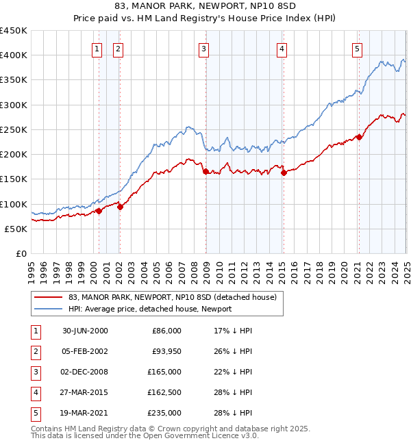 83, MANOR PARK, NEWPORT, NP10 8SD: Price paid vs HM Land Registry's House Price Index