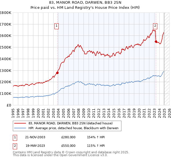 83, MANOR ROAD, DARWEN, BB3 2SN: Price paid vs HM Land Registry's House Price Index