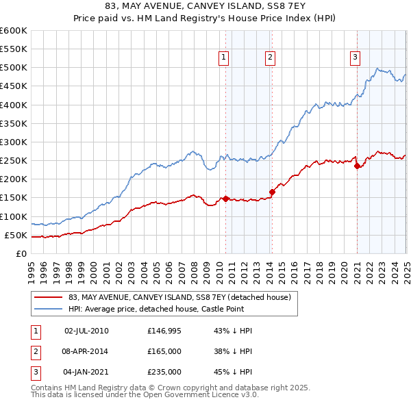 83, MAY AVENUE, CANVEY ISLAND, SS8 7EY: Price paid vs HM Land Registry's House Price Index