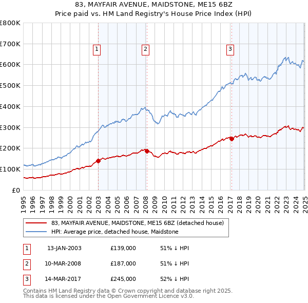 83, MAYFAIR AVENUE, MAIDSTONE, ME15 6BZ: Price paid vs HM Land Registry's House Price Index