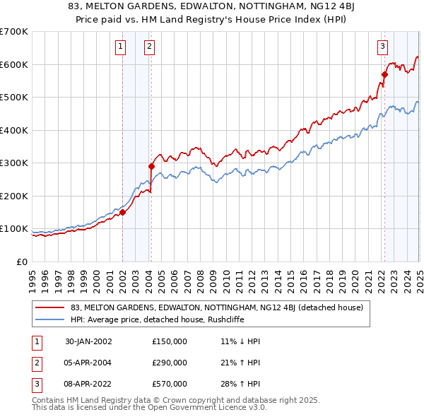 83, MELTON GARDENS, EDWALTON, NOTTINGHAM, NG12 4BJ: Price paid vs HM Land Registry's House Price Index