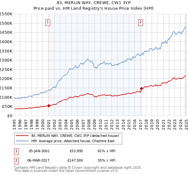 83, MERLIN WAY, CREWE, CW1 3YP: Price paid vs HM Land Registry's House Price Index